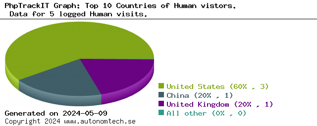 Top 10 Countries of Human vistors